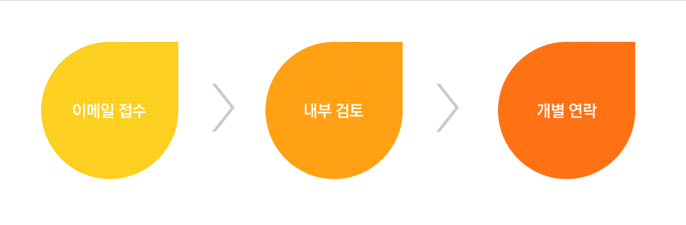 원고 투고 절차 : 이메일 접수 - 내부 검토 - 개별 연락